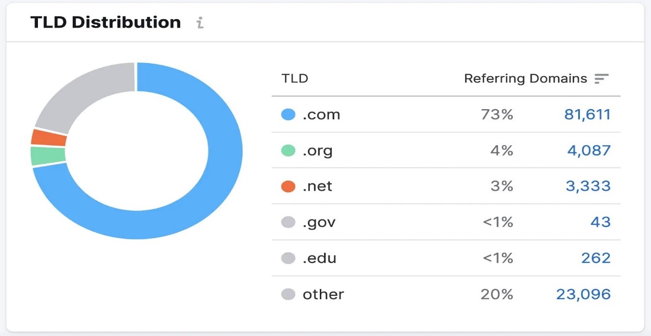 TLD distribution 