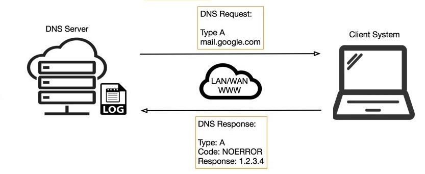 What is DNS?