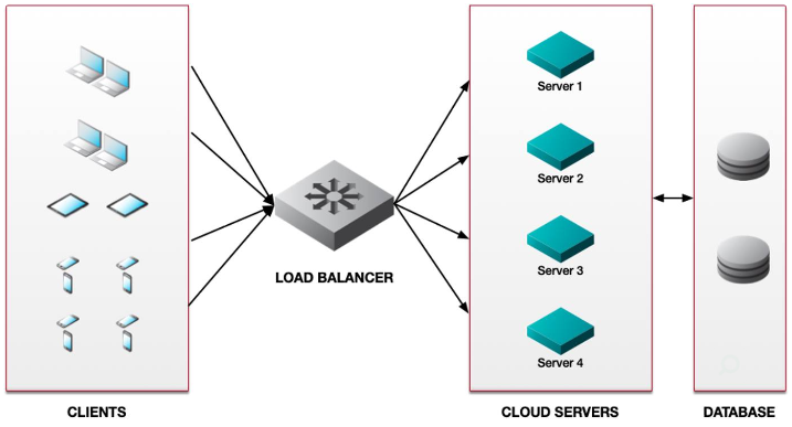 how does load balancer work