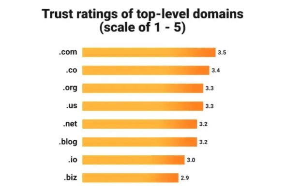 trust rating of top level domain 