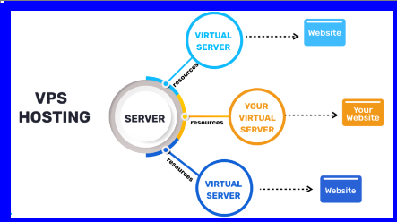 VPS hosting 