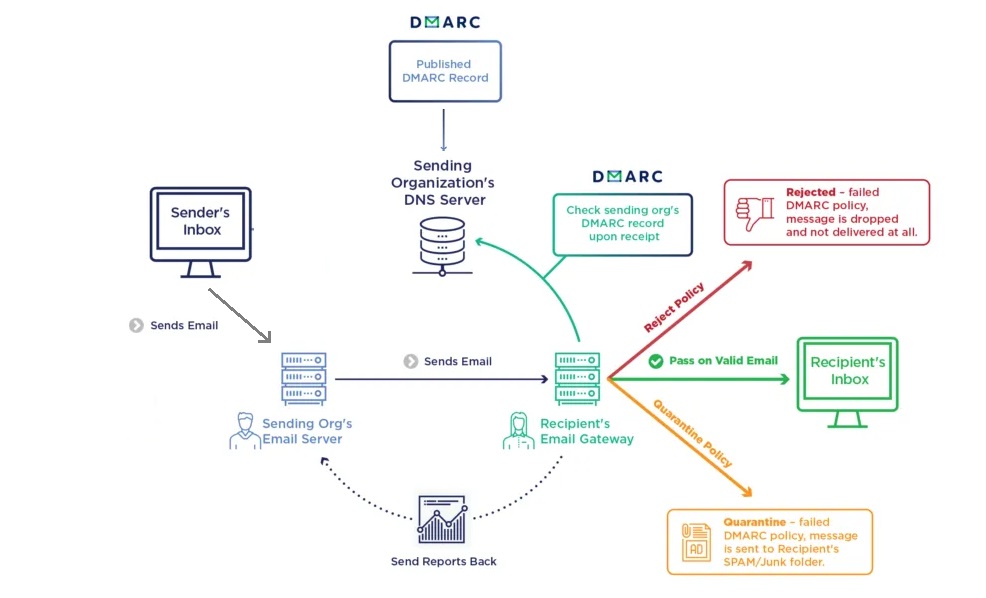 What is DMARC