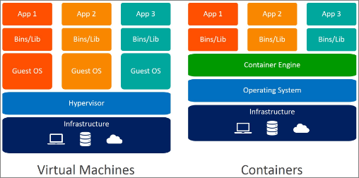 Containers hosting vs. VPS Hosting